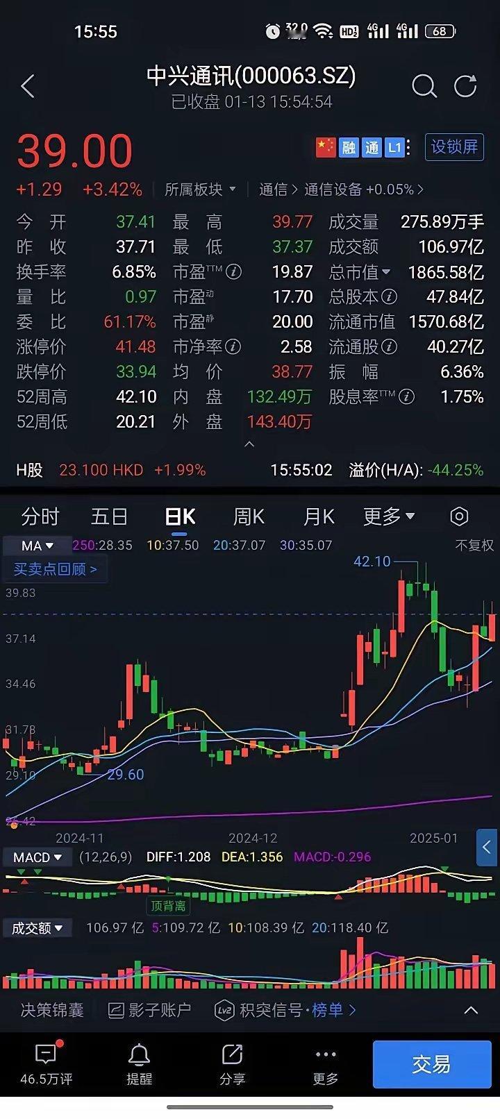 中兴通讯收于39.00元，全日成交额106.97亿元，缩量上涨。主力资金进出3.