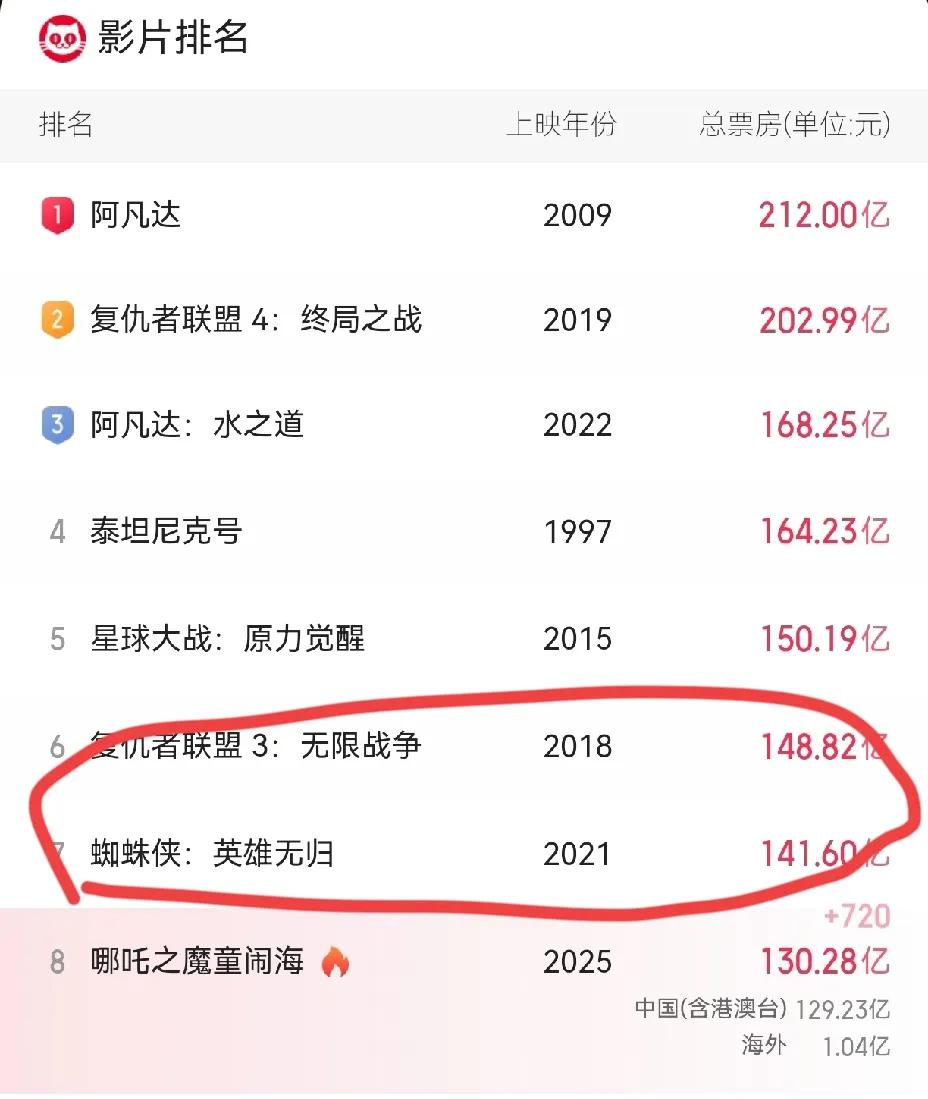 专和老天对着干！顶麻了，哪吒2一晃突破130亿啦！这周随着学生开学，哪吒2的