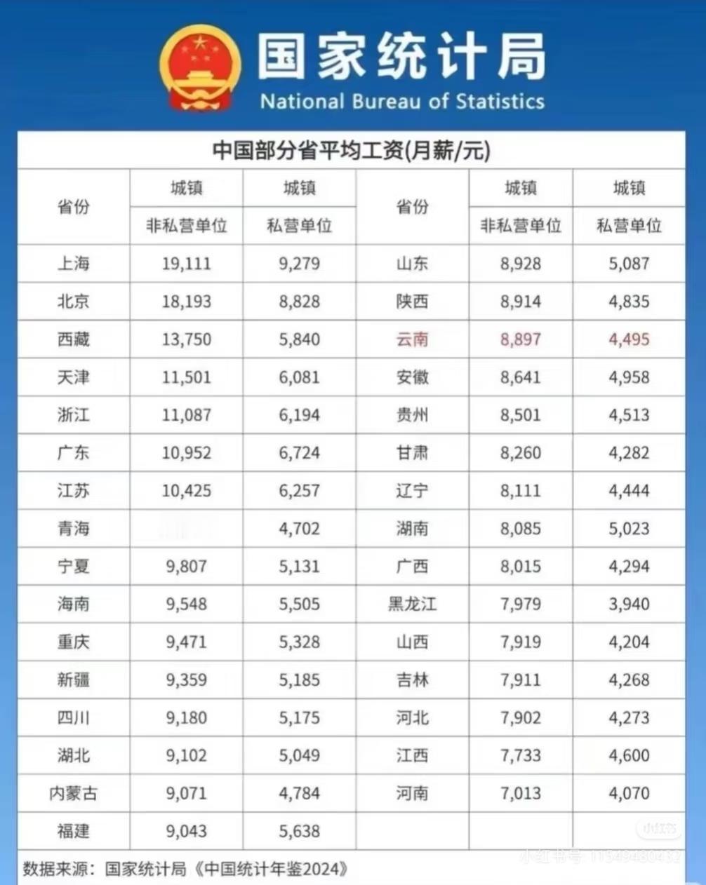 2024官方统计的各省平均工资