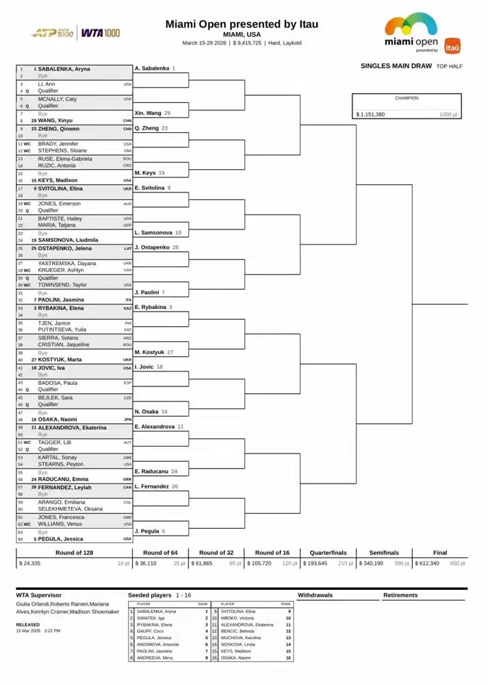 郑钦文这签抽的，根本不是冲着冠军去的，是让她渡劫。刚拿冠军的世界第一萨巴伦卡，就