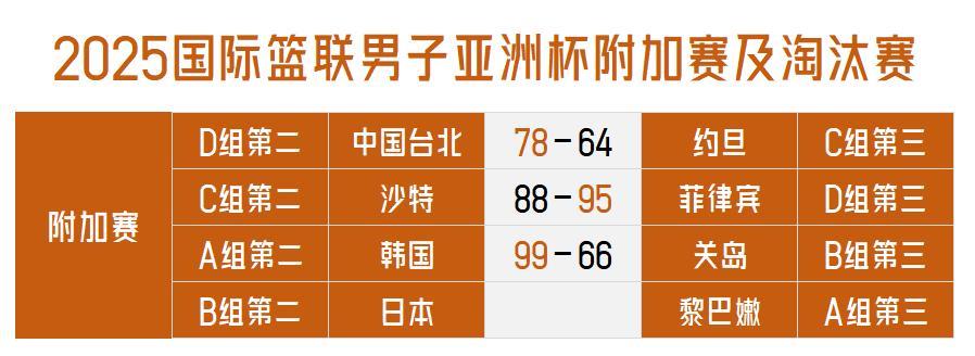 【三场附加赛战罢！中国男篮所在小组两队全出局，1/4决赛中国队将战韩国男篮！】