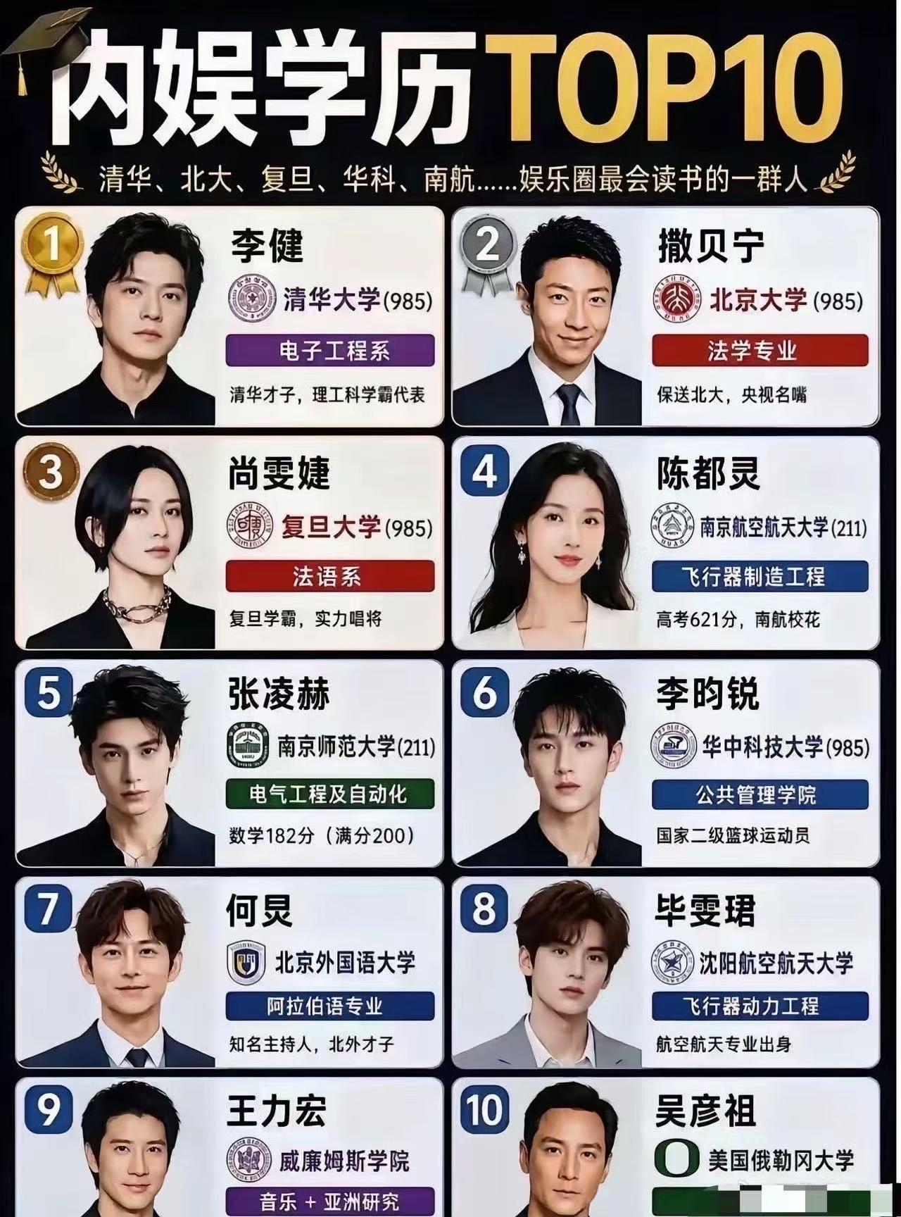 内娱学历天花板TOP10，天啊，看完真的直接被惊艳到了！原来娱乐圈藏了这