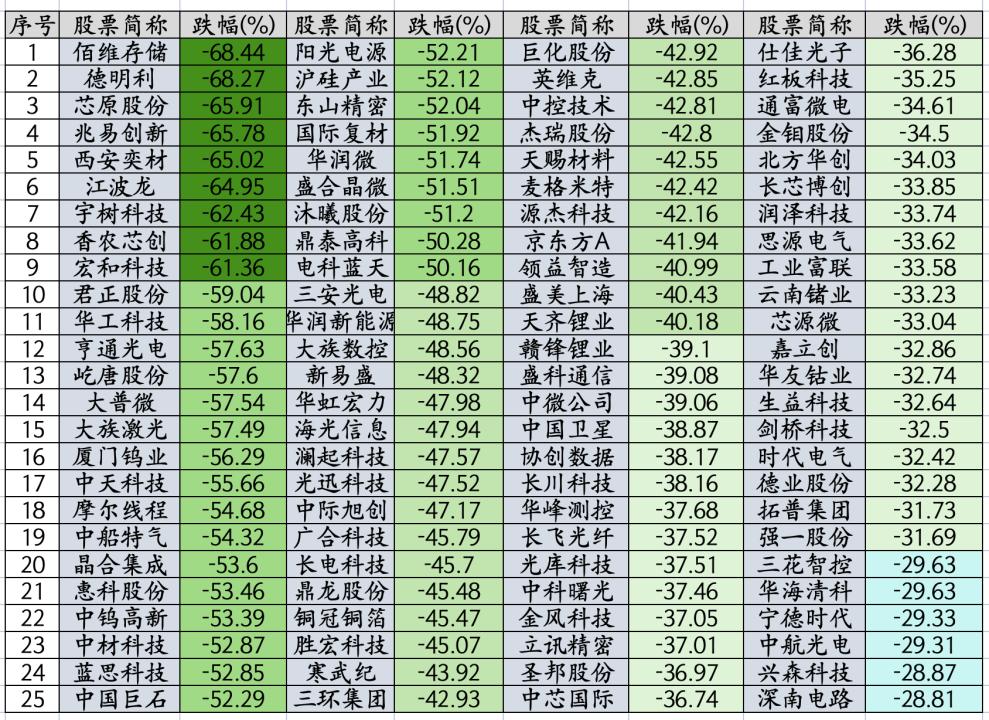 你知道证金，汇金二季度善意减持后，A股跌了多少吗？从7月1日到现在也就3个半月