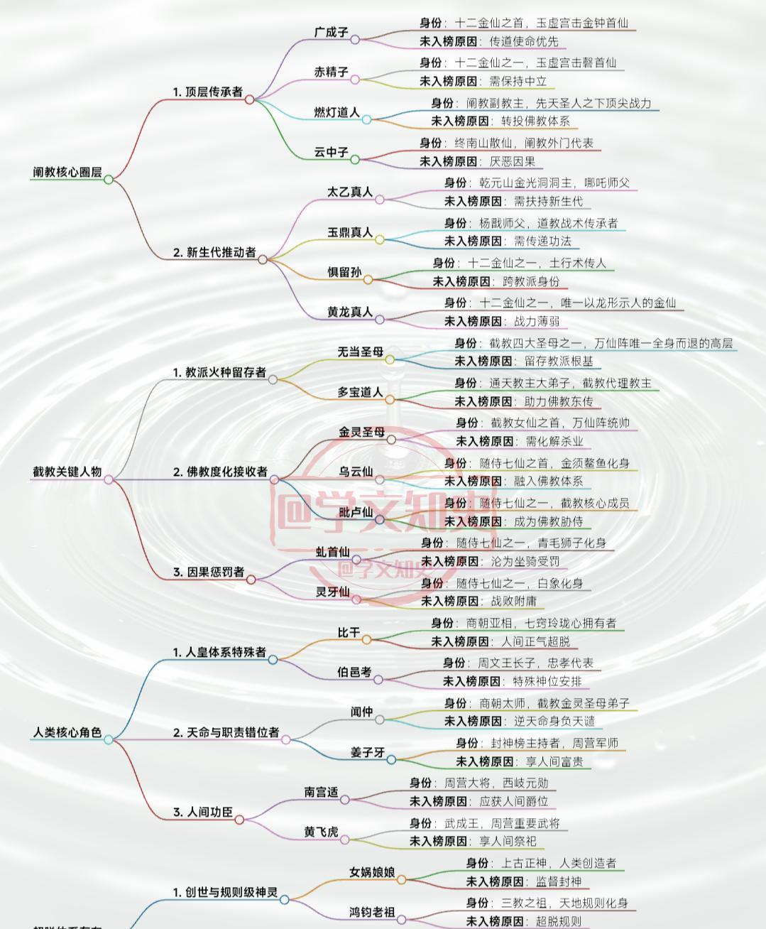 《封神演义》未入榜人物
