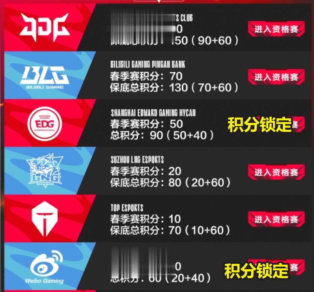 输给LNG后，WBG冒泡赛顺位确定，需连赢两个BO5才能拿到世界赛四号种子席位