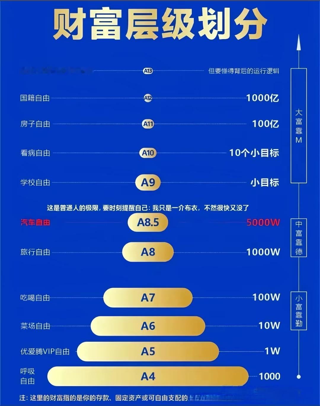 财富指的是“存款”，看看你在哪个自由区间？