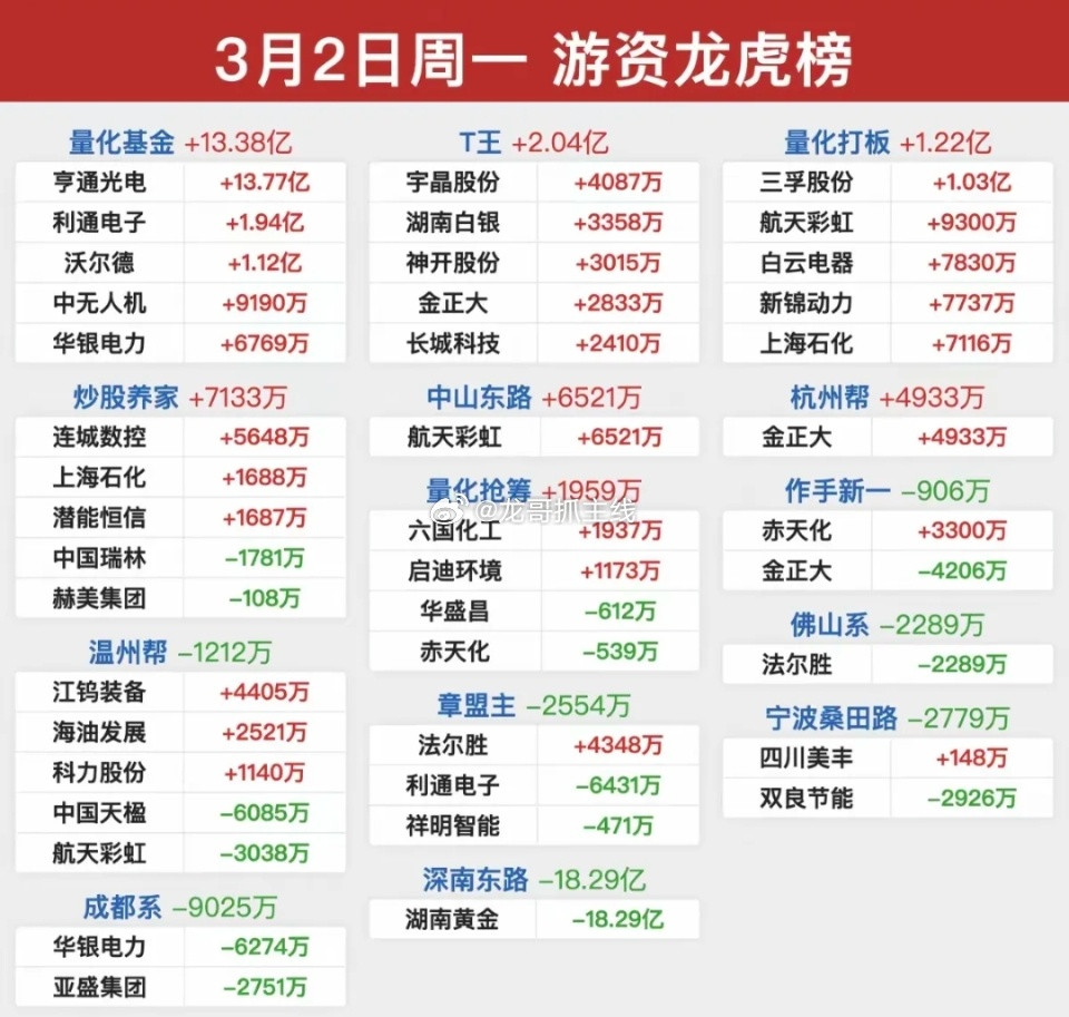 3.2周一知名游资大佬抢筹龙虎榜！陈小群还是没动静！杭州帮
