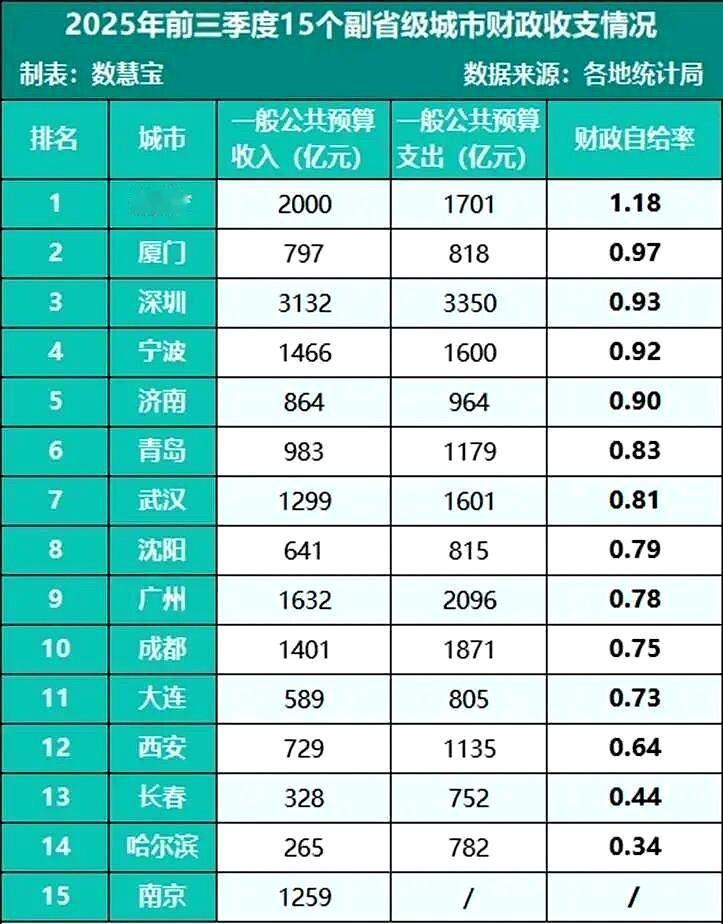 2025年前三季度15个副省级城市唯一财政自给城市：杭州。杭州以2000亿元预