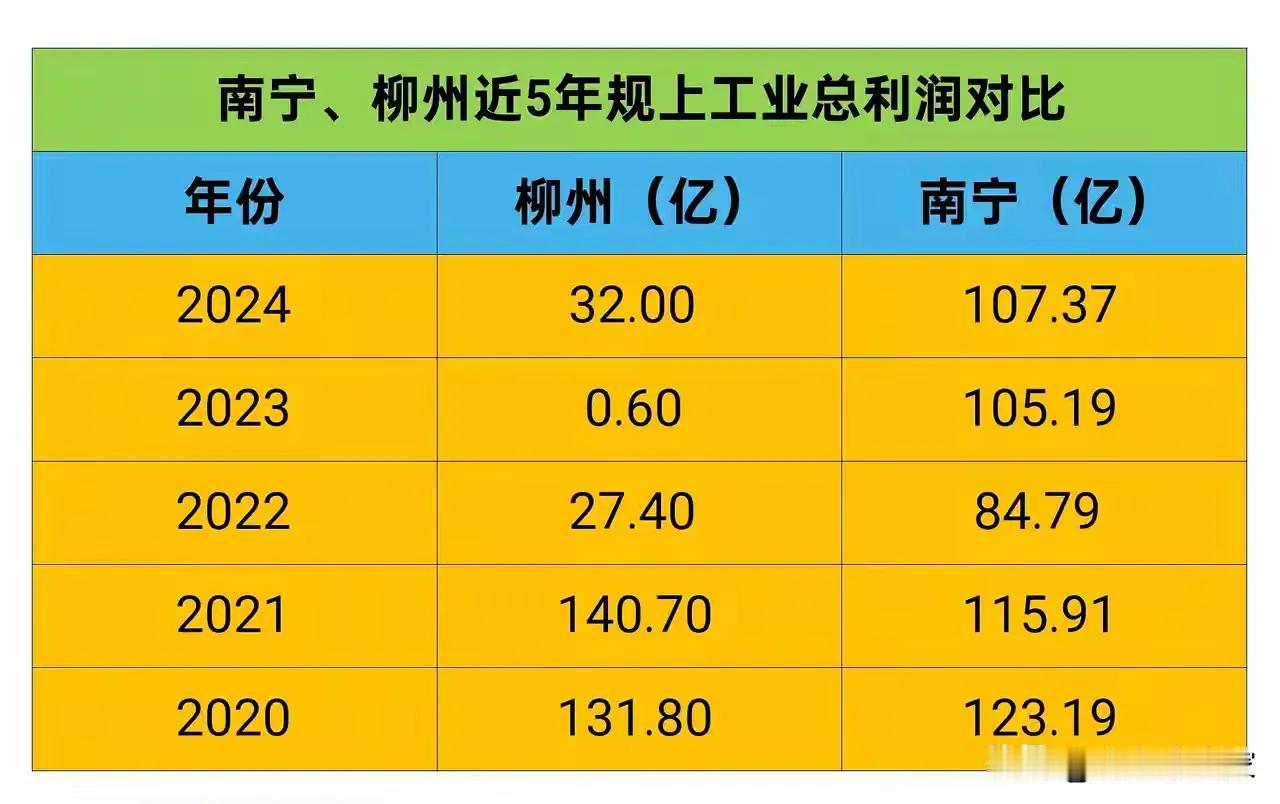 都说柳州的工业比较强，可为什么每年的净利润这么低呢？都说南宁的工业弱，净利润却连