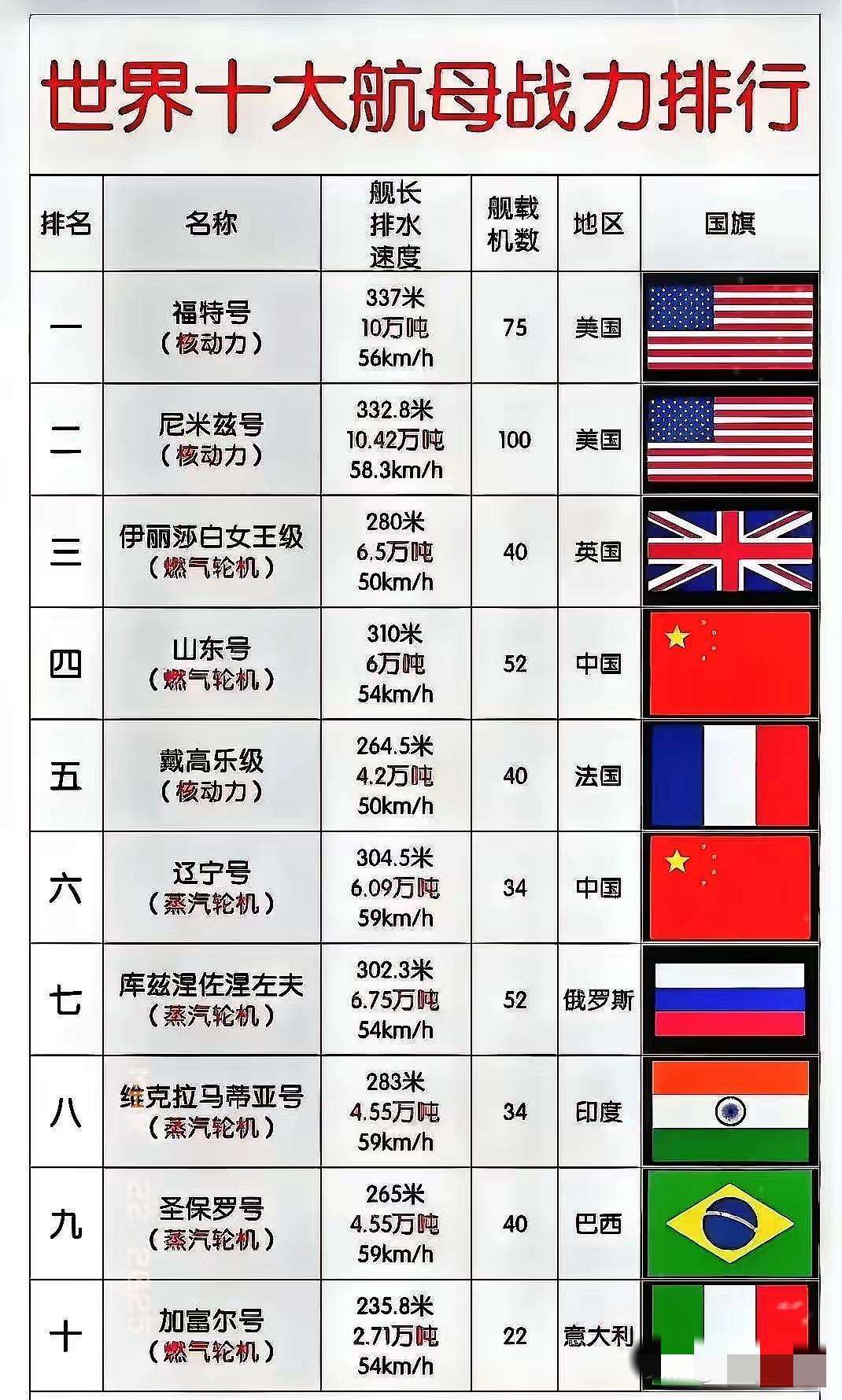 世界十大航母排名，2025年9月22日之后需要彻底改版了吧？！好奇心驱使我在