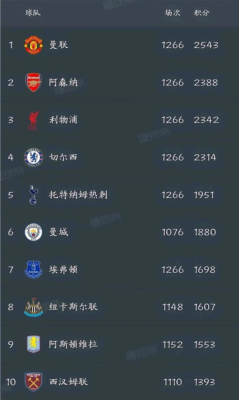 曼联最后的荣耀，英超总积分榜还排在第一！阿森纳，利物浦，切尔西还差他们200