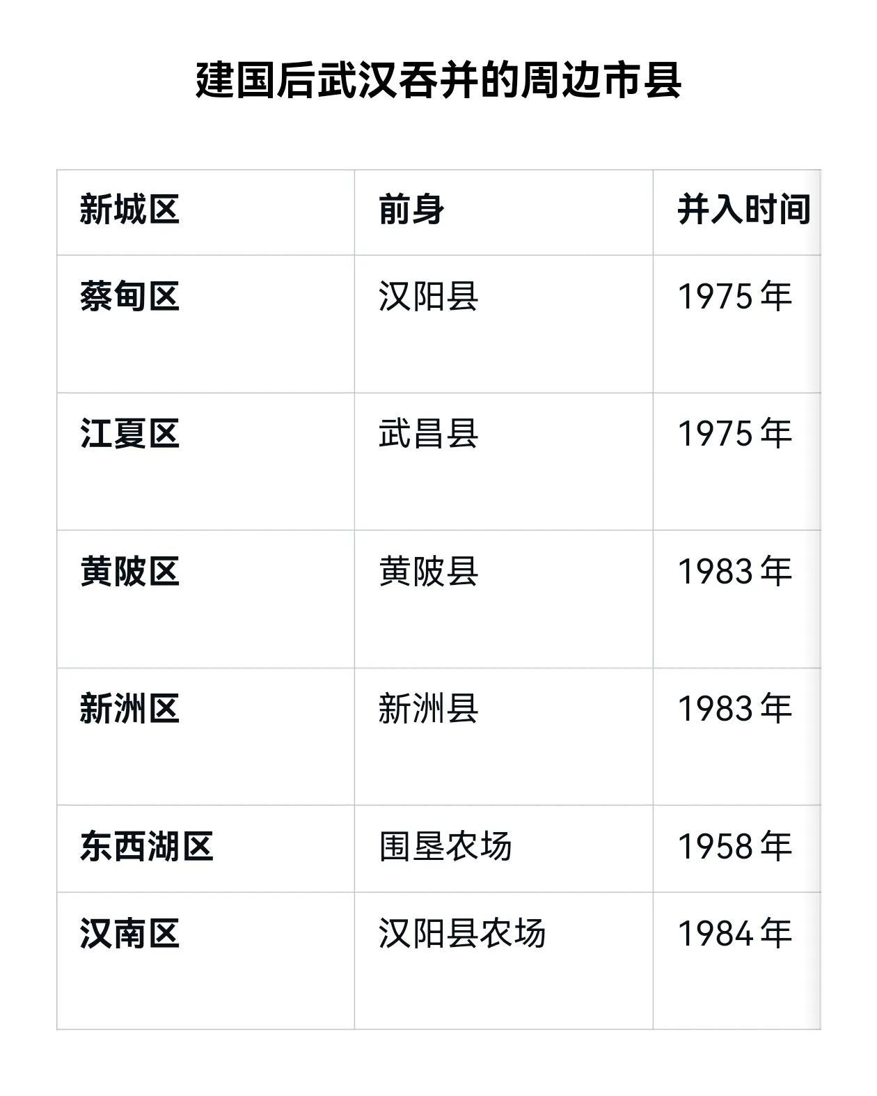 武汉的城市扩张历程武汉是最典型的拼拼多城市。武汉三镇（武昌、