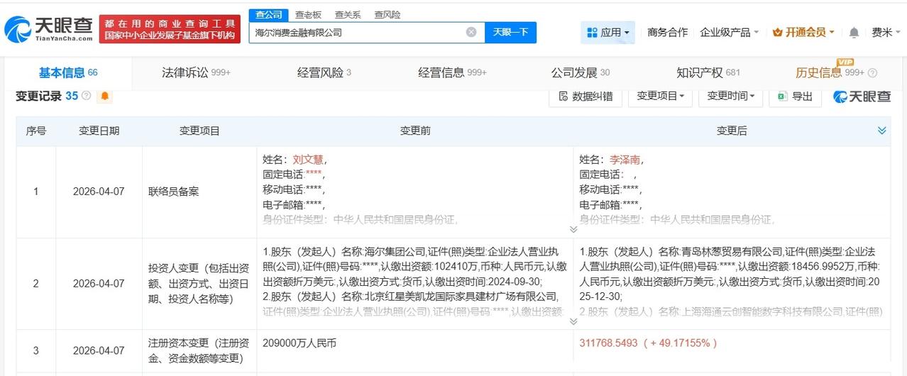 海尔消费金融公司增资至31.2亿增幅约49%天眼查工商信息显示，近日，海尔