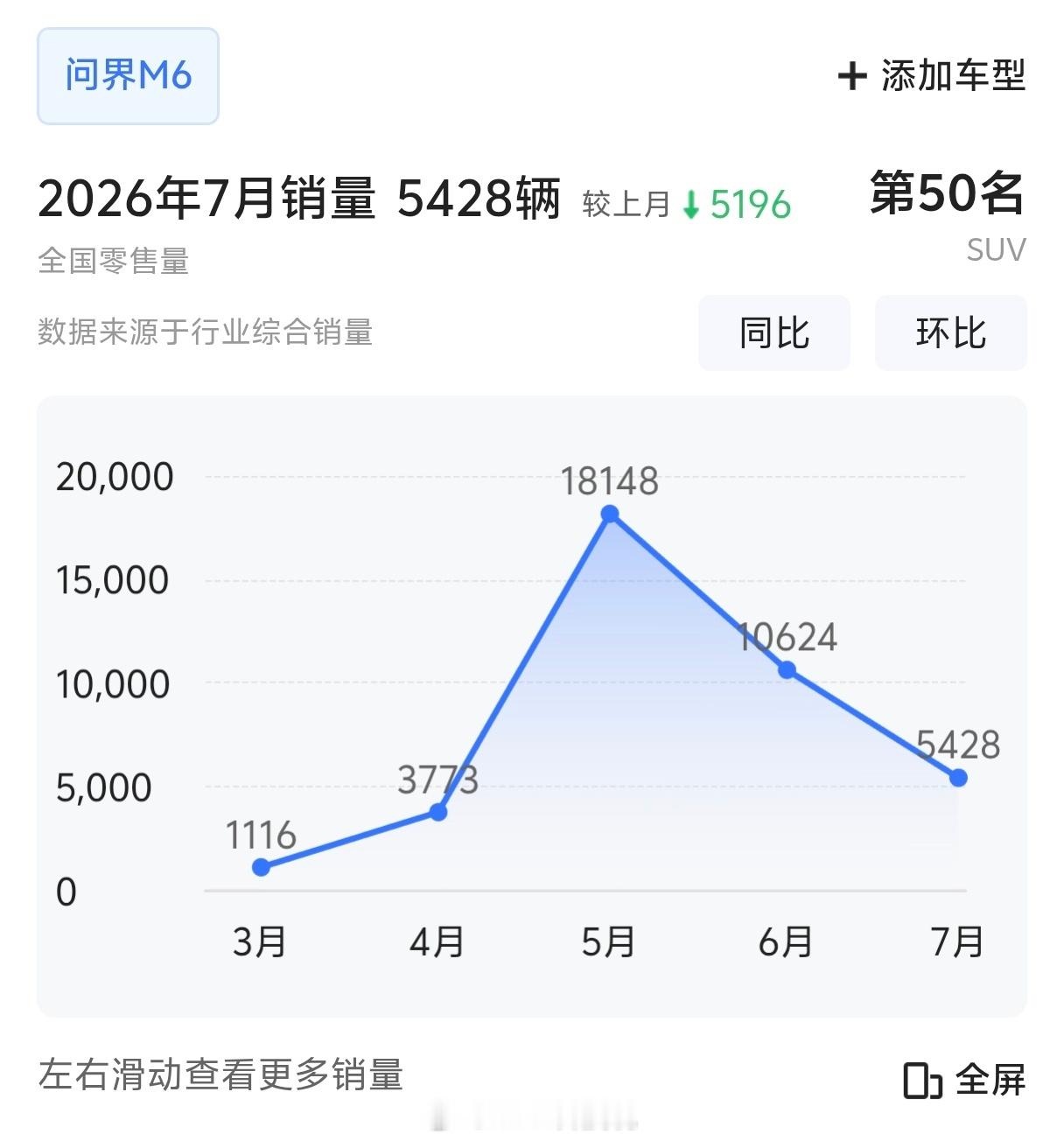 问界M67月销量54285月181486月10624估计没几个人，会想到M6销