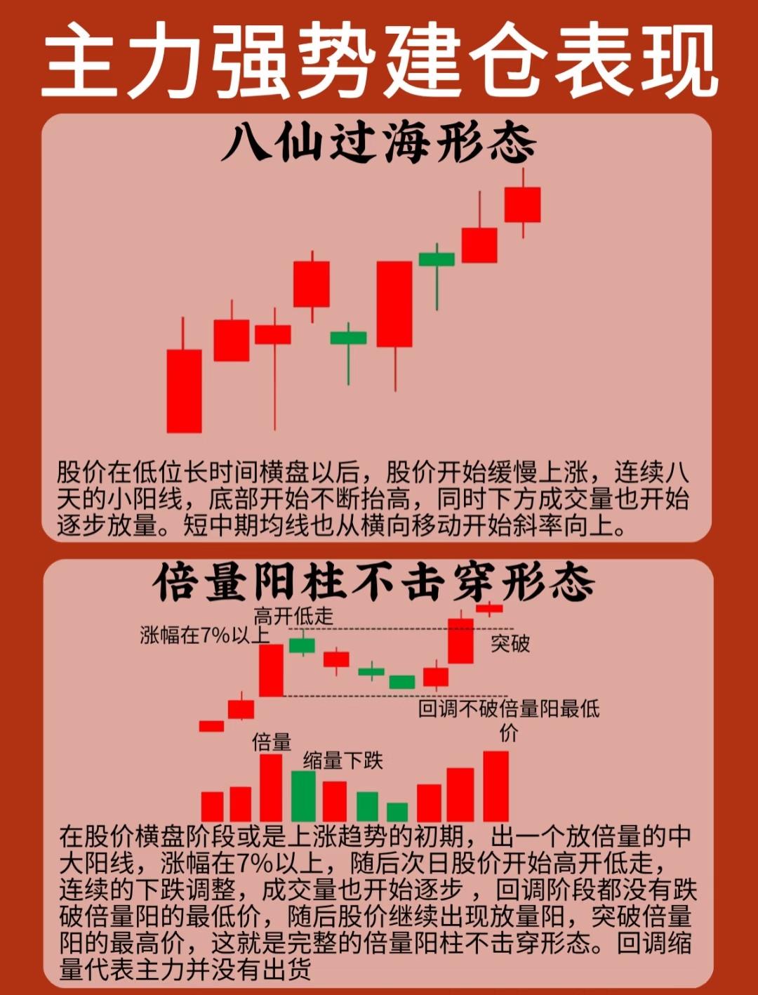 以下是对“主力强势建仓表现”所涉及的六种典型K线形态的总结：一、八仙过海形态
