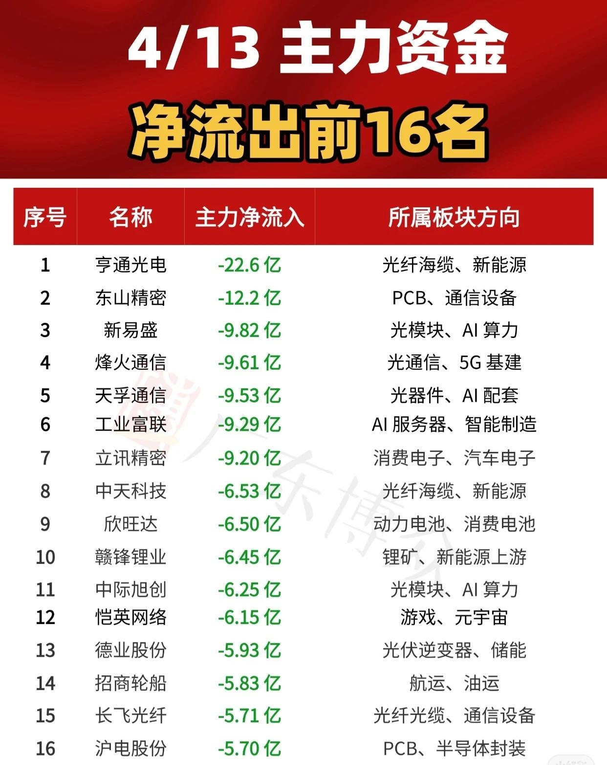 4月13日主力资金净流出前16名个股情况如下：第一名：亨通光电，主力净流出2