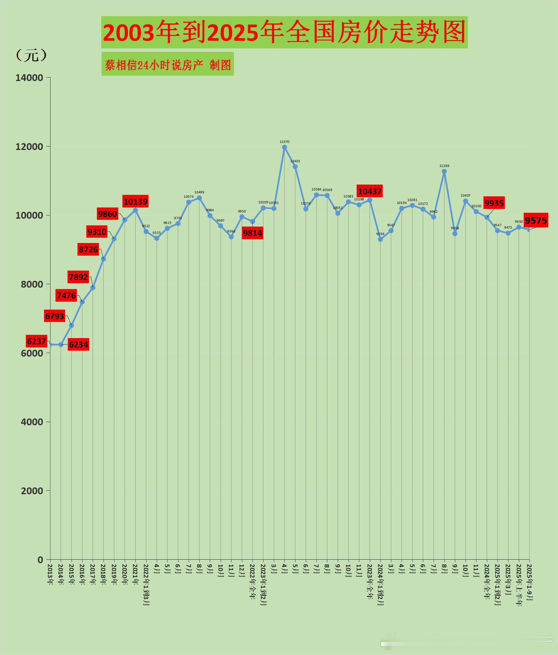 买房人依旧在为房子奔命！虽然房价降了，但现在的买房人，他们的支出并没有减少，因为