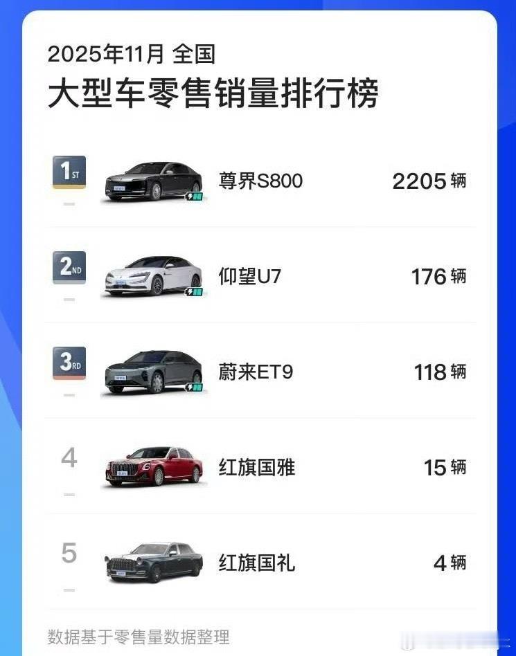 尊界s800尊界S800一个月2000多辆太强了👍这个级别的车这个量真不容易