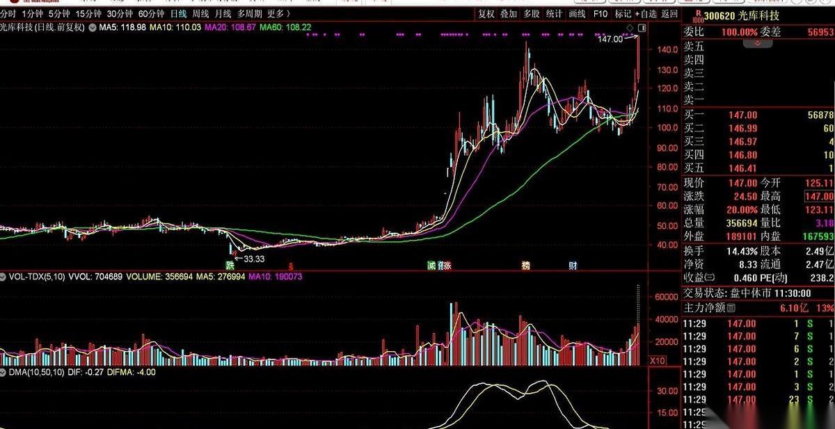 今天这根大阳线，一堆人欢呼雀雀，但我跟你说，90%的人都找错了领掌的。真正的带