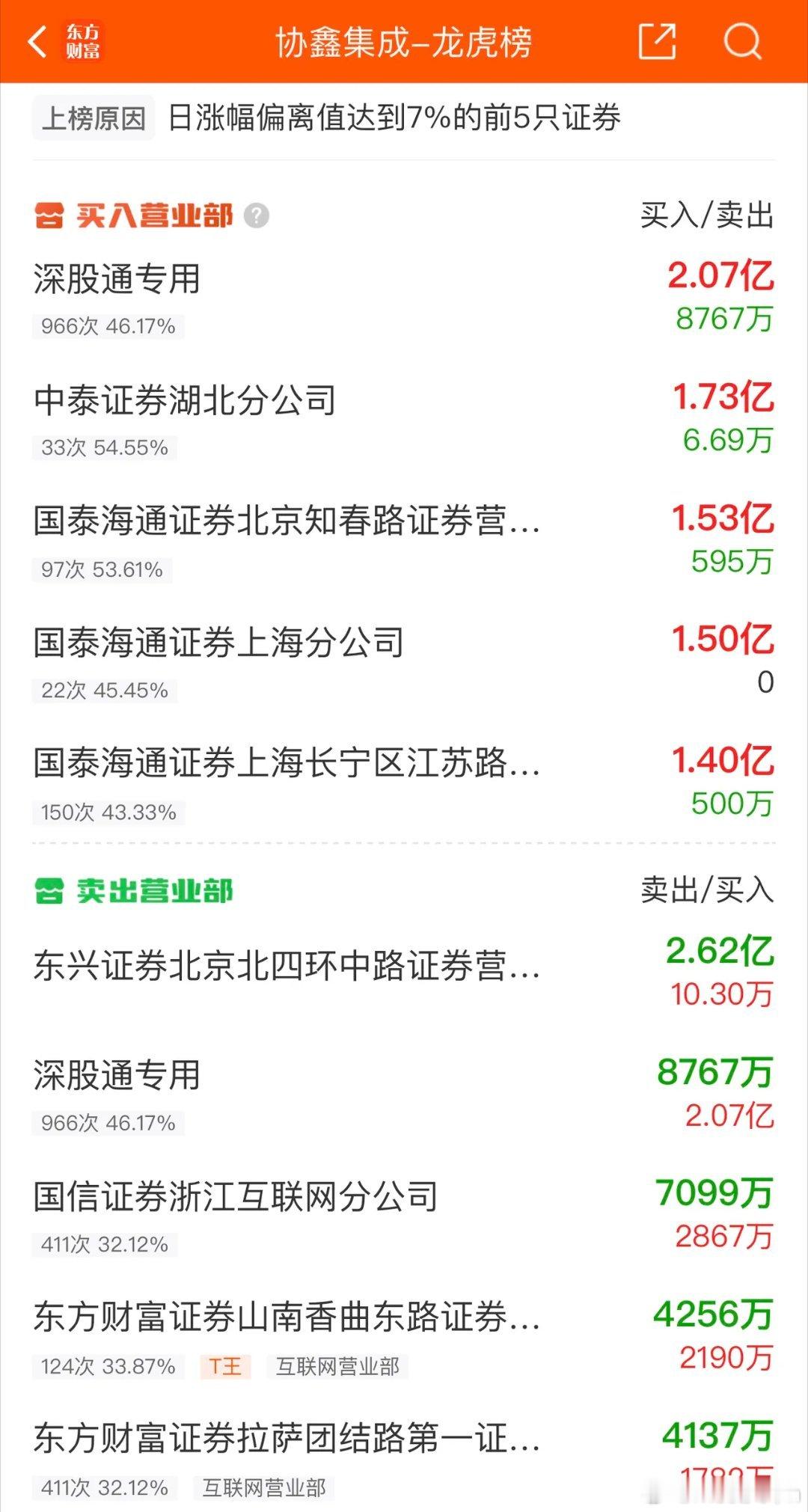 2026年3月17日，章盟主净买1.4亿，各大股吧前十热股:淘股吧:1.法尔胜