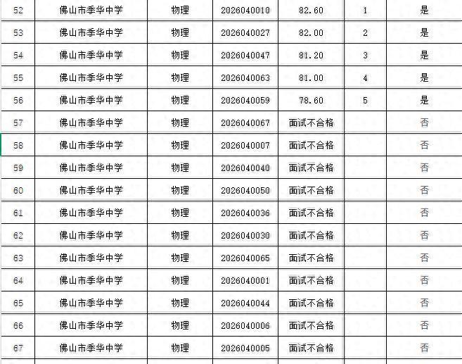 佛山一中学教师招聘引发质疑：物理教师岗位18人进面试，笔试成绩倒数5名考生“逆袭