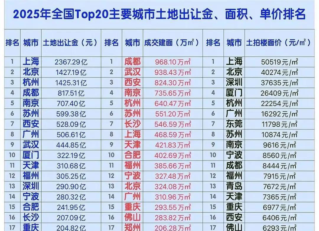杭州财政收入被北京反超仅差1.8%去年最后一个月，北京突然砸下1315亿新