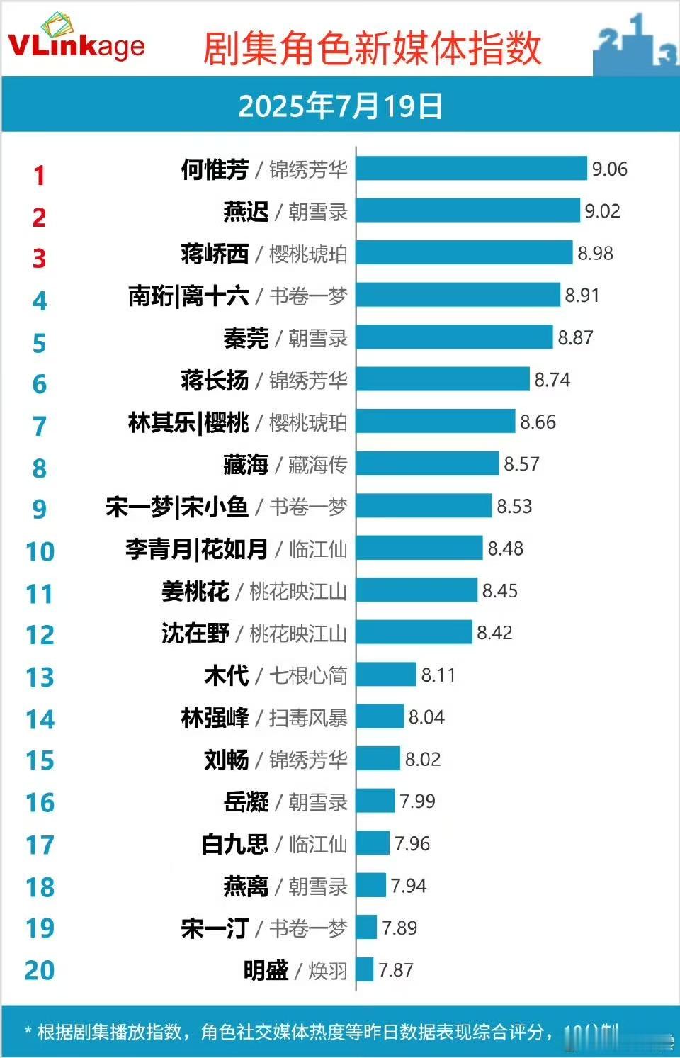 敖瑞鹏燕迟新媒体指数破9敖瑞鹏燕迟v榜破9敖瑞鹏燕迟v榜破9，厉害，[期