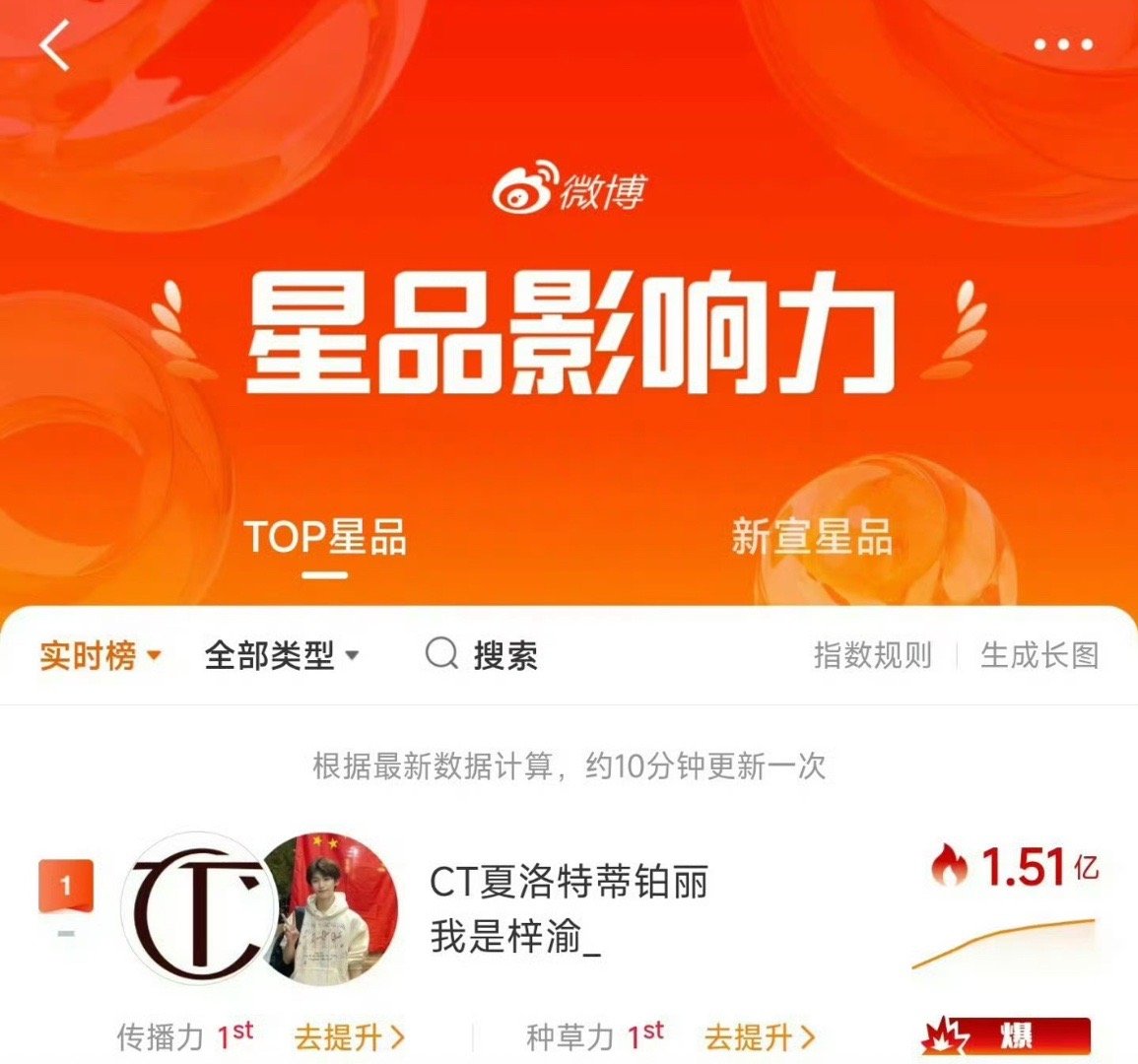 卧槽，梓渝星品影响爆了，第一次知道这个还有爆，梓渝也太🔥了吧。。。。yuni到