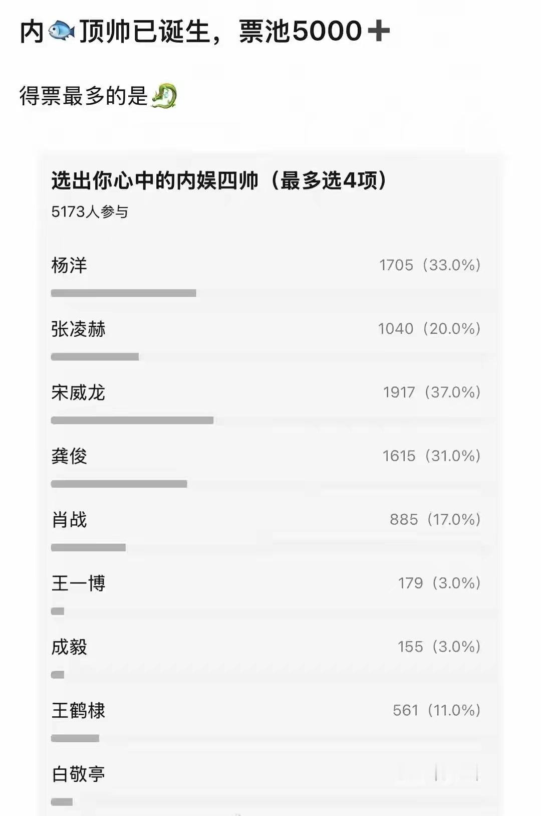 内娱新“四帅”爆冷！宋威龙登顶杨洋第二，肖战跌出前四5173个人，硬生生把一场豆