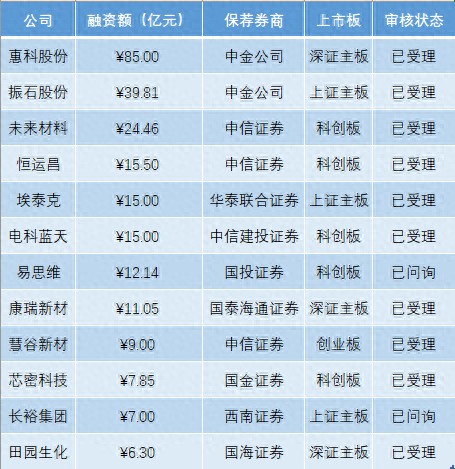 今年第二批IPO现场检查名单公布: 涉及12个项目, 9家券商