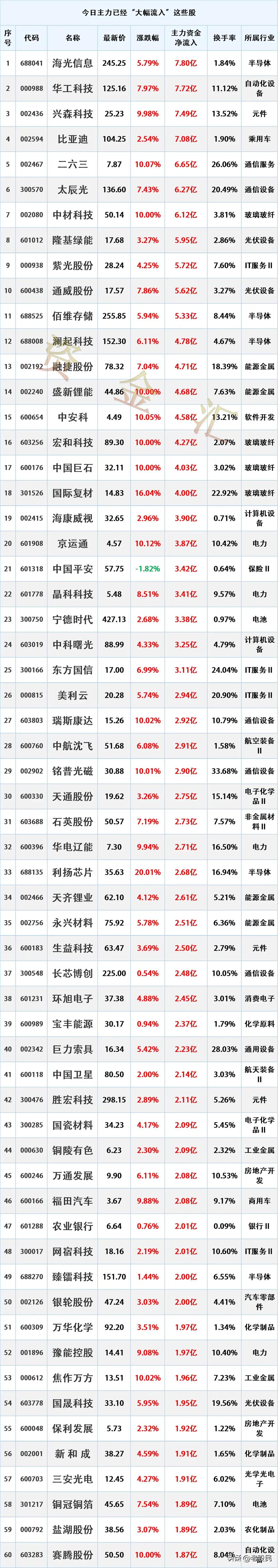 尾盘资金进场，4.13主力资金最大买入个股名单时间2026年4月13日17: