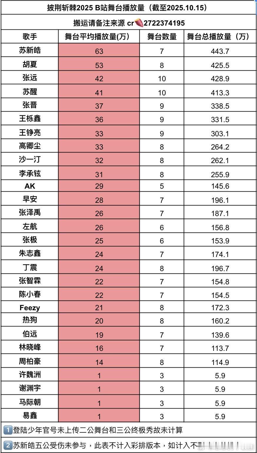 披荆斩棘2025B站播放量（截至25.10.15）披荆斩棘…‖披荆斩棘