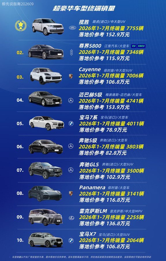 “超豪华车”销量排名