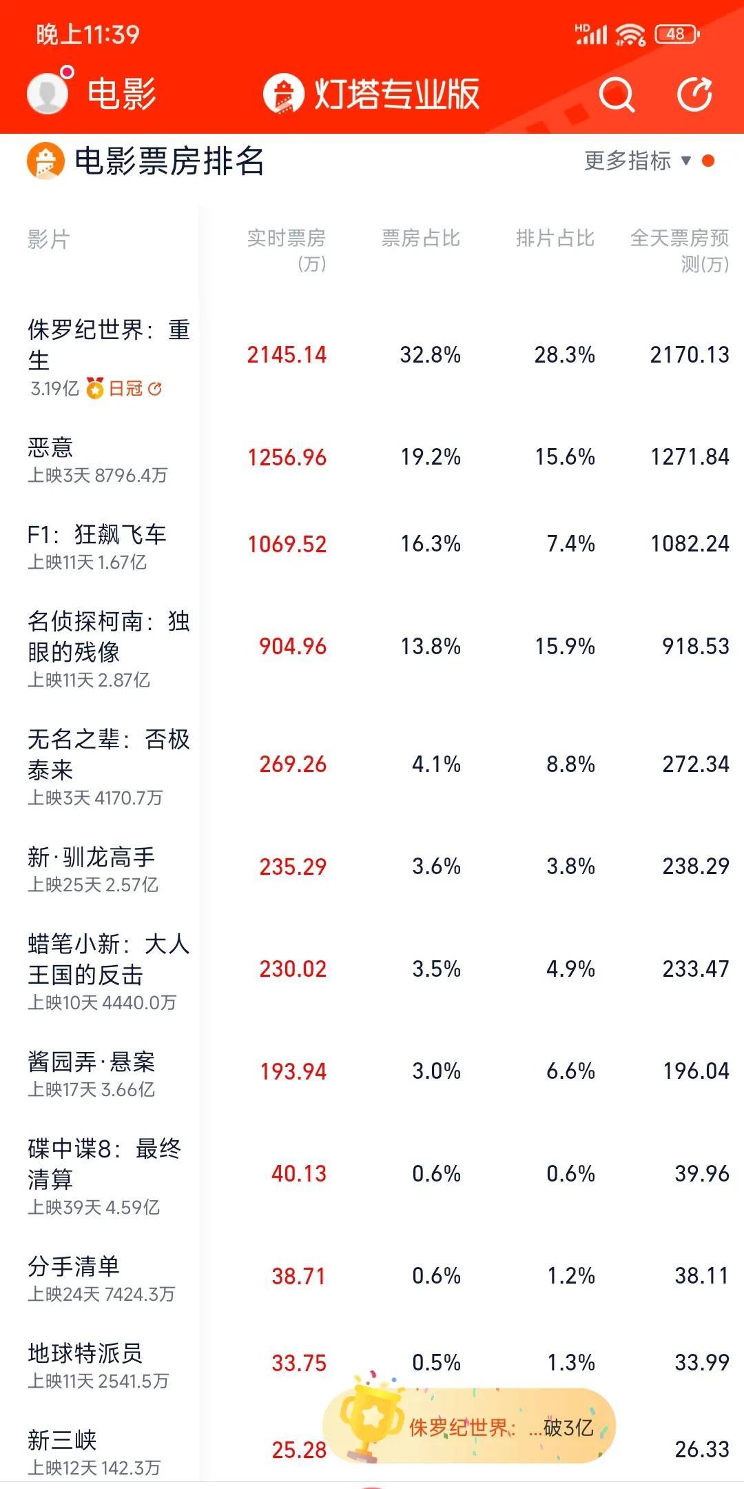 随手打开看一眼，电影票房这都怎么了。暑期档呢！！！真的糊做一片[笑着哭]大营销