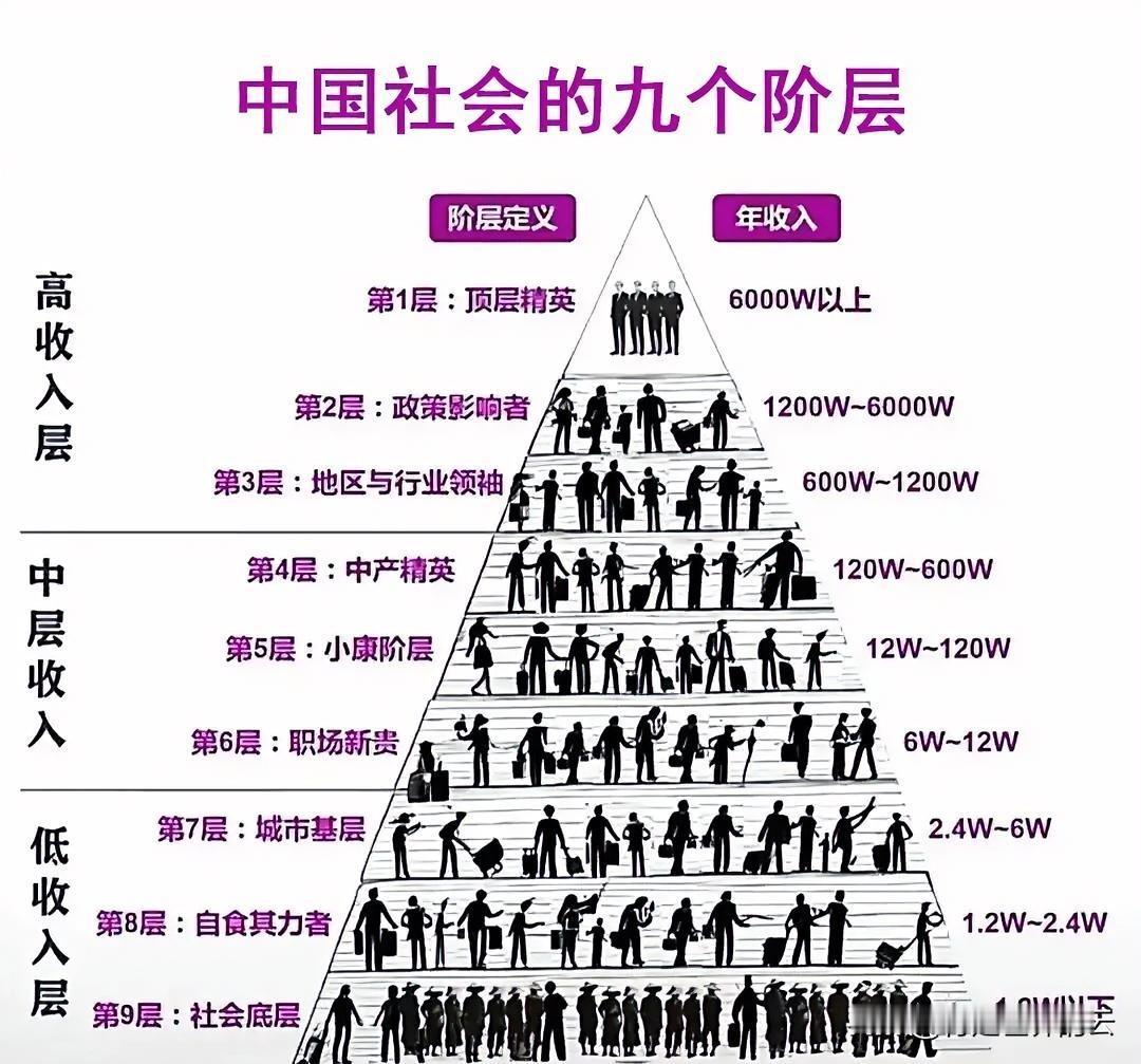 来来来，对号入座，看属于哪个阶级