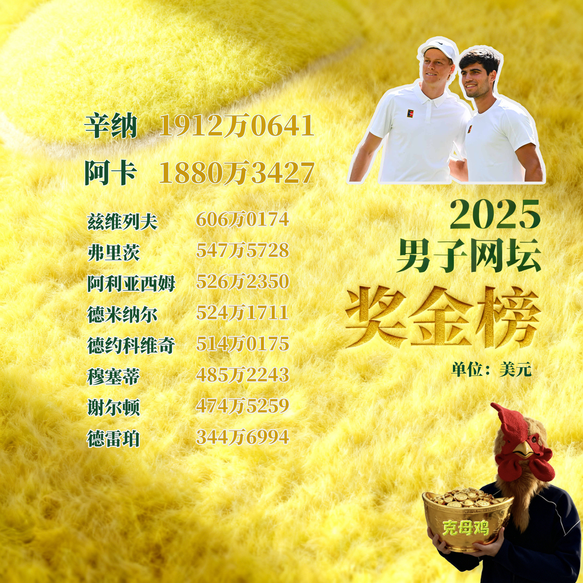 🎾2025网坛年终报告男子网坛年度奖金榜💰辛纳阿卡断层领先所有人收入分层