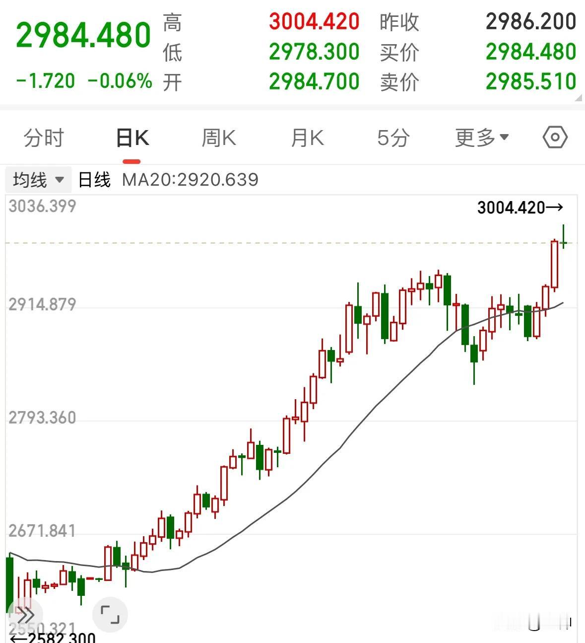 黄金终究还是成功突破了3000美元，国内金价也突破900元每克，难道是要冲100