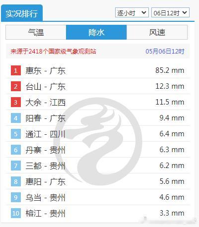 【强对流】今天中午，广东多地对流激烈，天气雷达上可见大量的红色回波。其中惠东降雨