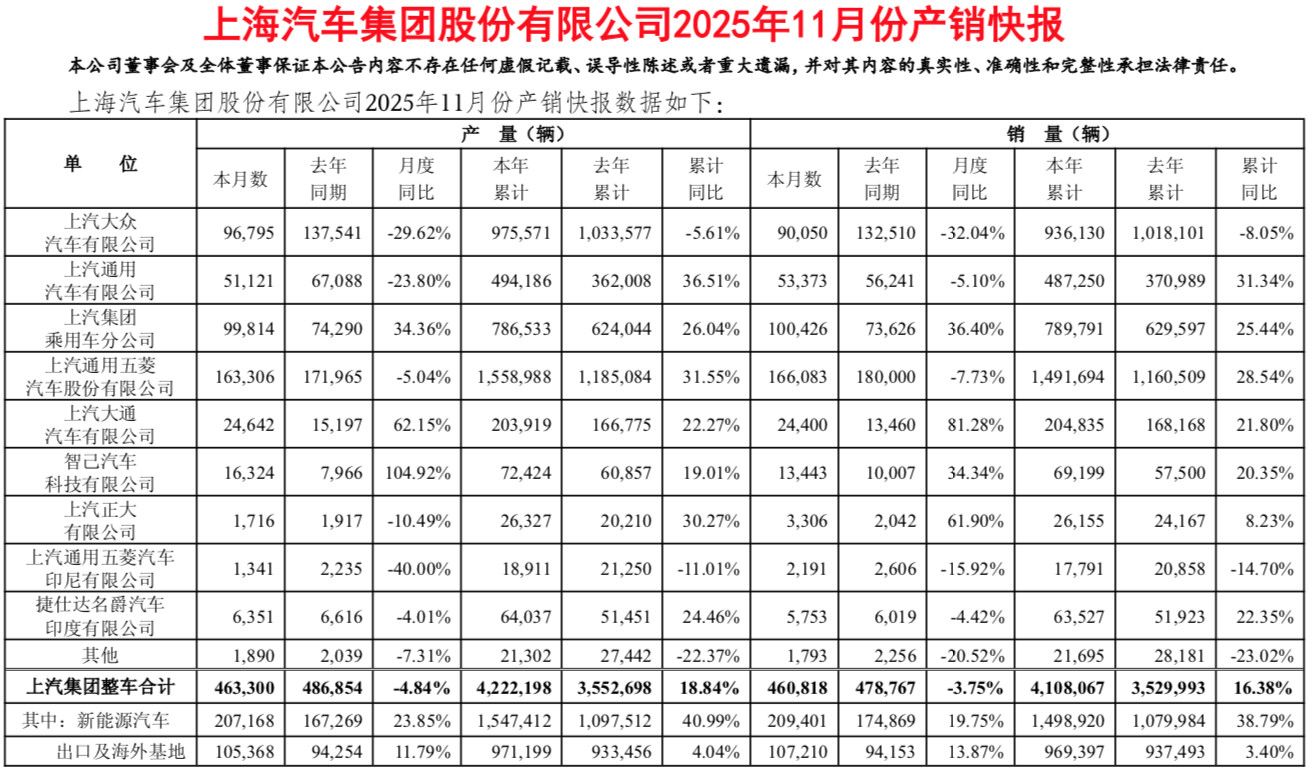 销量已超去年全年！上汽集团年内累销411万辆