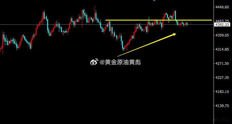 黄金从目前4小时走势来看，金价多次穿梭4400一线关口附近，上方我们关注上方压制