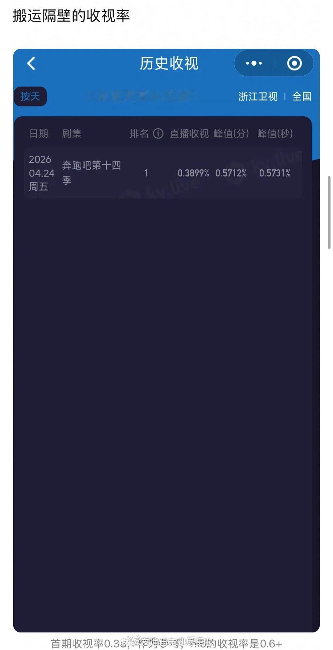 这季跑男开局不利，口碑和收视率都不行。范丞丞被说没综艺感，李昀锐和孟子义被说表现