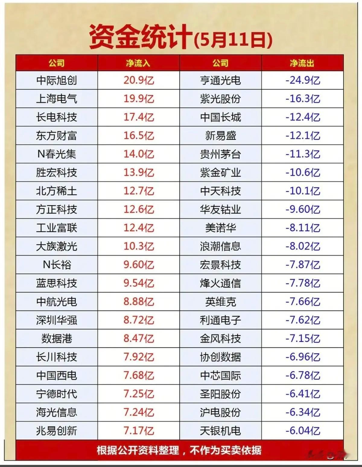 5月11日资金大战：20亿抢筹VS24亿出逃，多股上演冰火两重天！今日A股