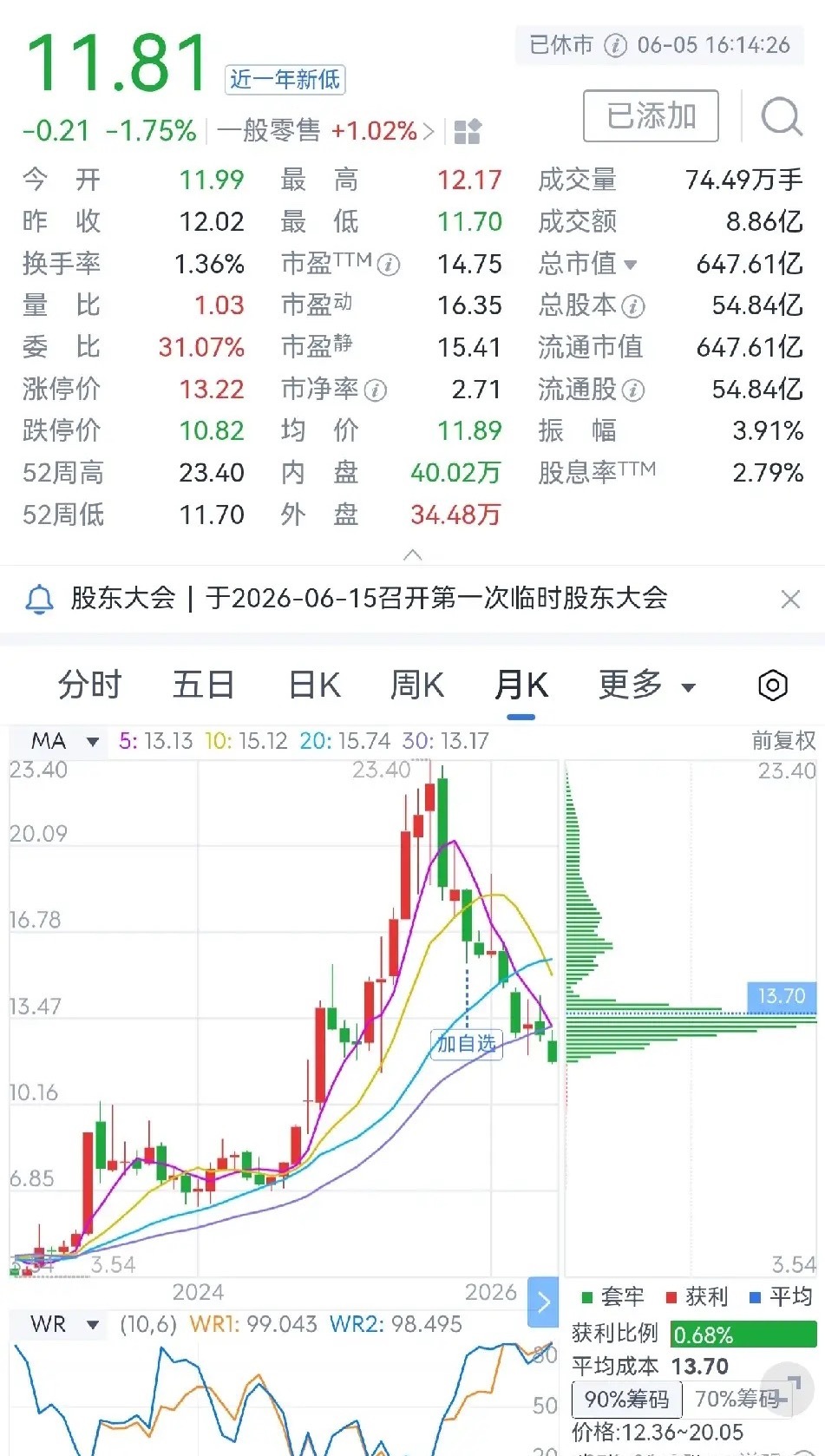 小商品城股价为何低迷？小商品城是浙江中国小商品城集团股份有限公司的简称，总部位于