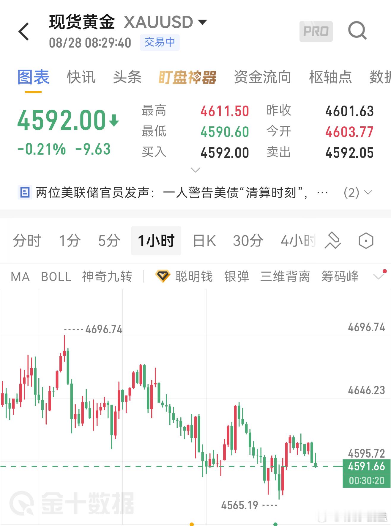 8.28黄金早评杰克逊霍尔年会今晚迎来重头戏，等待美联储主席讲话。之前PCE通胀