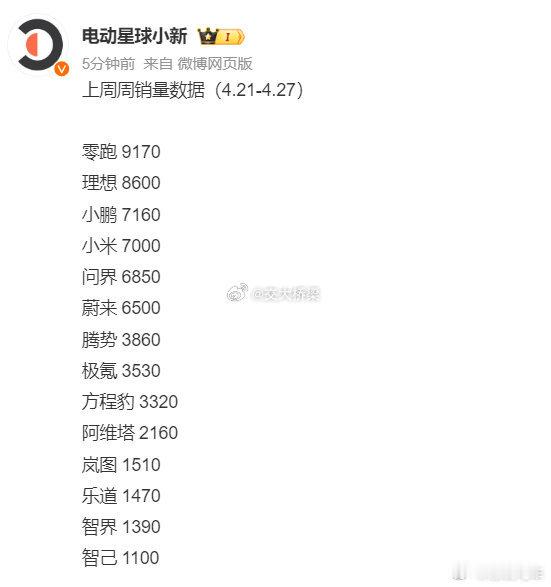 五一前一周蔚来销量暴涨，零跑第一，理想第二。汽车资讯新能源汽车新能源汽车新能源汽