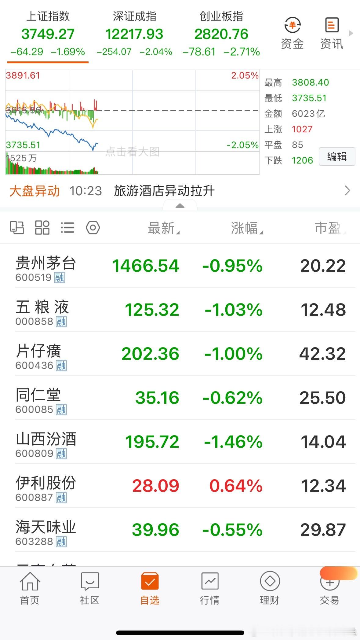 吓跑了吧！搞不清楚什么是“价值”，更搞不清楚“买入和卖出”，只能随风倒！那就只能