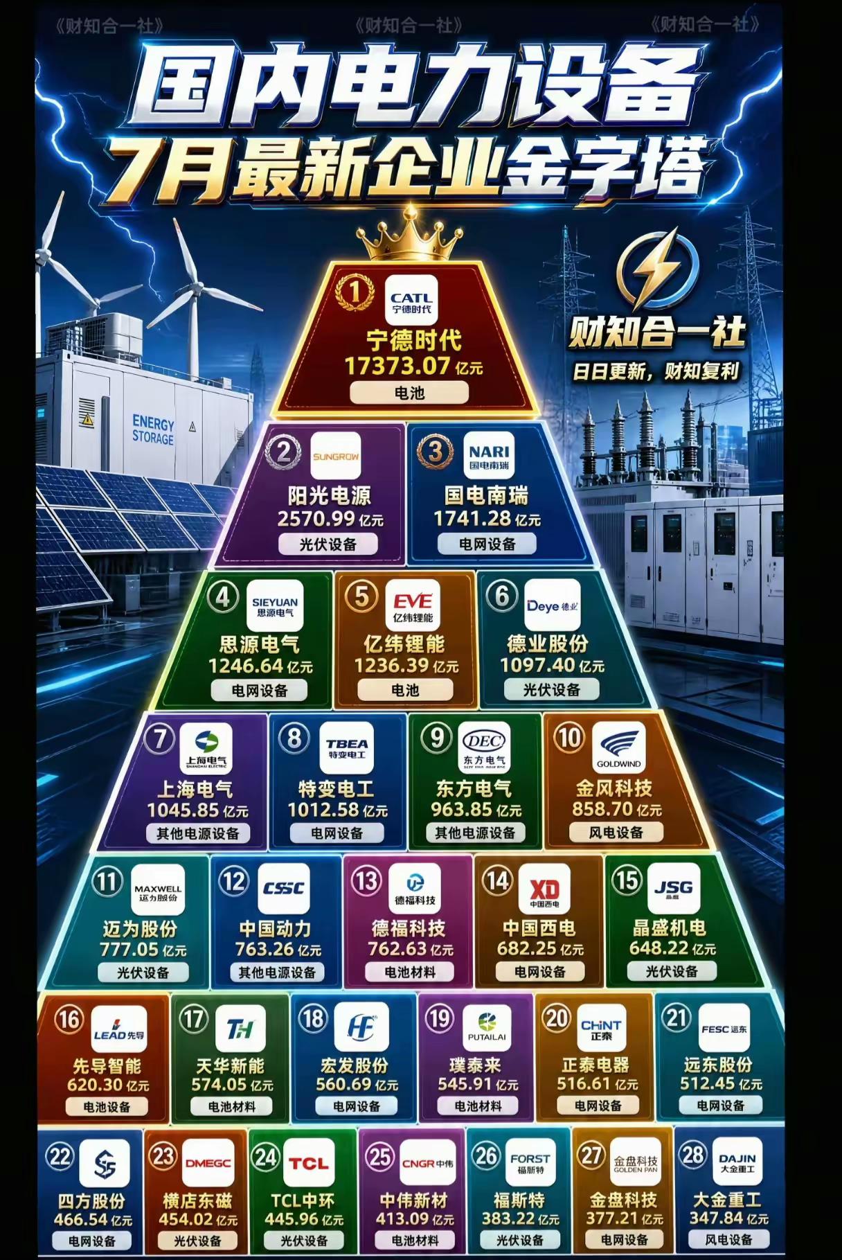 🔥【国内电力设备7月企业金字塔出炉！宁德时代登顶，万亿市值霸榜】⚡📊最