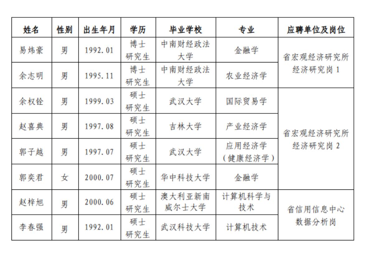 【湖北武汉】湖北省发改委所属事业单位2026年公开招聘拟聘用工作人员公示发布！