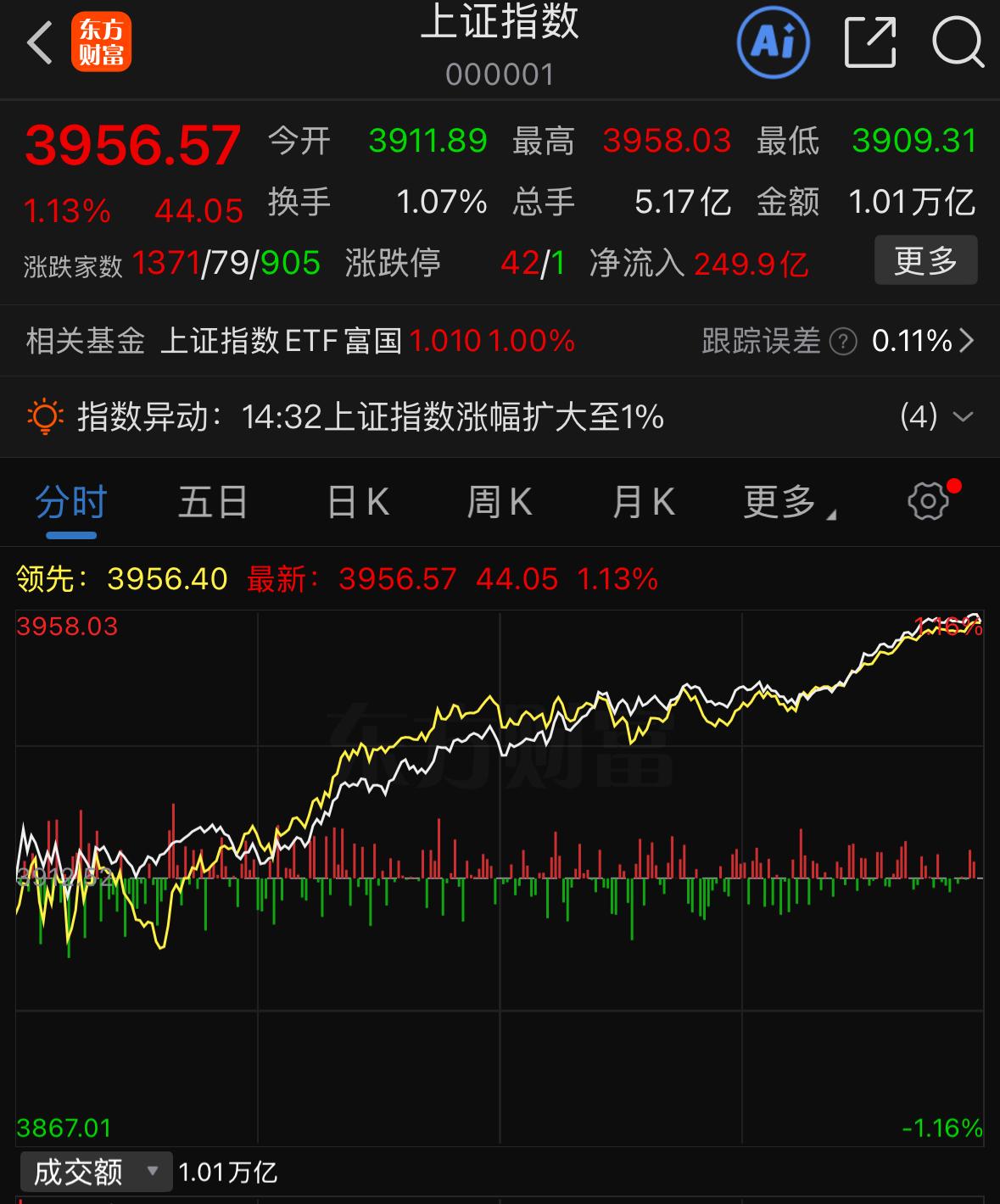 周四大盘收出一根中大阳线，同步成交量同步放大，走出量价齐升的格局，从盘面数据能够