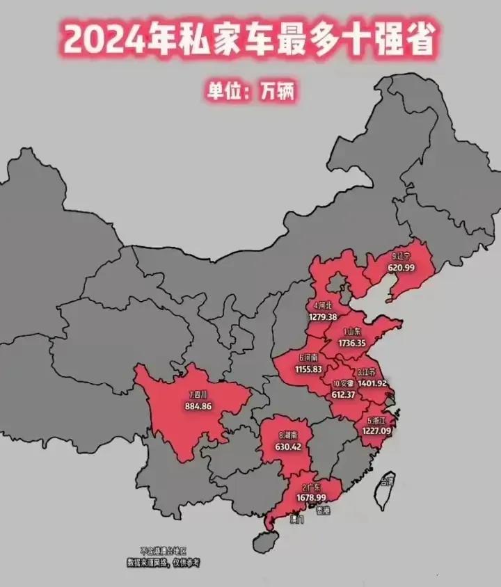 中国私家车最多的十个省份：1.山东：1736.35万辆2.广东：1678.9